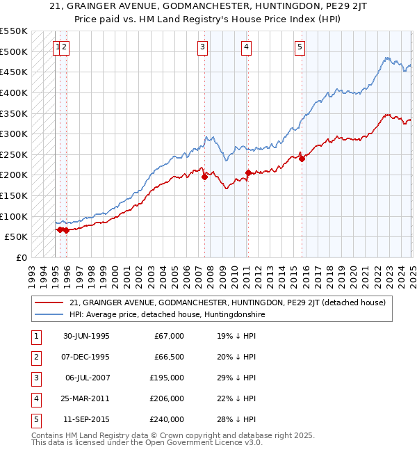 21, GRAINGER AVENUE, GODMANCHESTER, HUNTINGDON, PE29 2JT: Price paid vs HM Land Registry's House Price Index