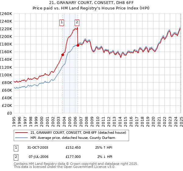 21, GRANARY COURT, CONSETT, DH8 6FF: Price paid vs HM Land Registry's House Price Index