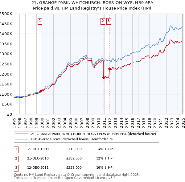 21, GRANGE PARK, WHITCHURCH, ROSS-ON-WYE, HR9 6EA: Price paid vs HM Land Registry's House Price Index