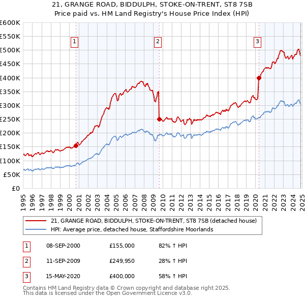 21, GRANGE ROAD, BIDDULPH, STOKE-ON-TRENT, ST8 7SB: Price paid vs HM Land Registry's House Price Index