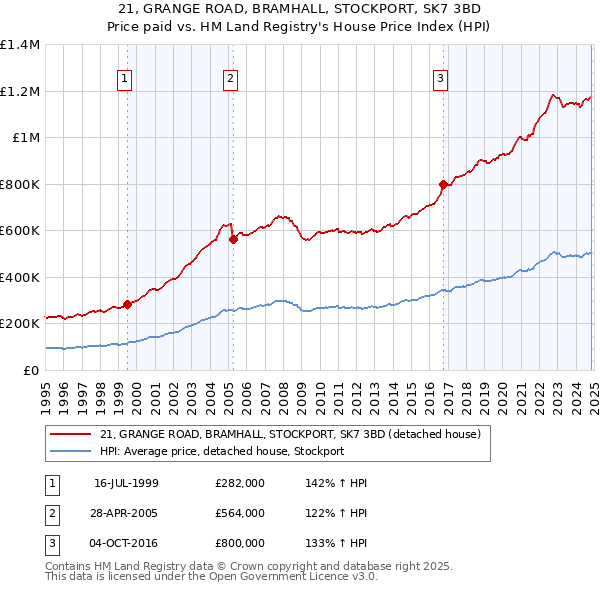 21, GRANGE ROAD, BRAMHALL, STOCKPORT, SK7 3BD: Price paid vs HM Land Registry's House Price Index