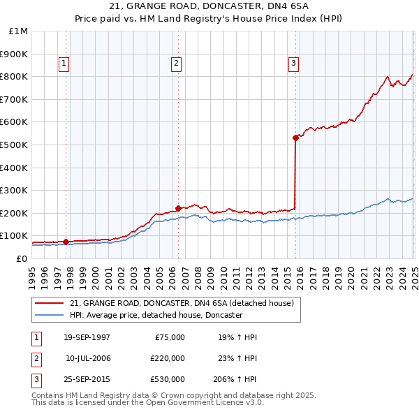 21, GRANGE ROAD, DONCASTER, DN4 6SA: Price paid vs HM Land Registry's House Price Index