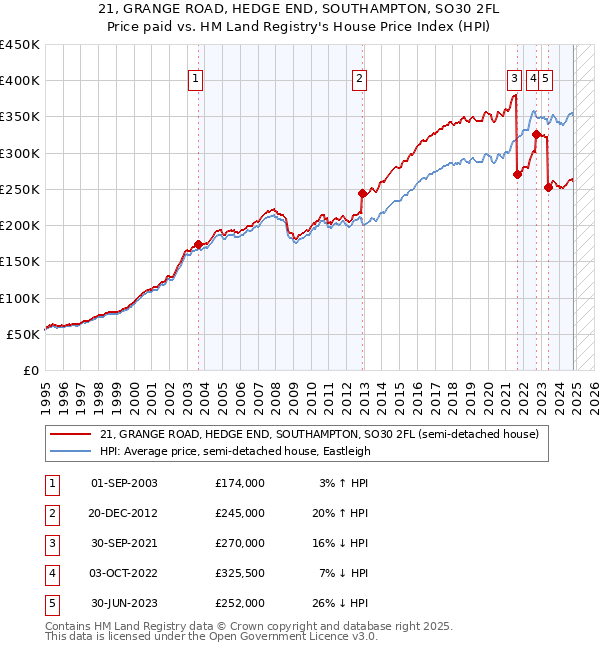 21, GRANGE ROAD, HEDGE END, SOUTHAMPTON, SO30 2FL: Price paid vs HM Land Registry's House Price Index