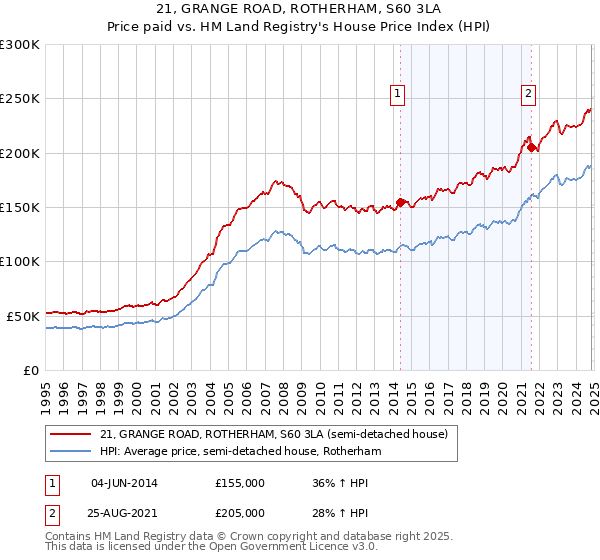 21, GRANGE ROAD, ROTHERHAM, S60 3LA: Price paid vs HM Land Registry's House Price Index