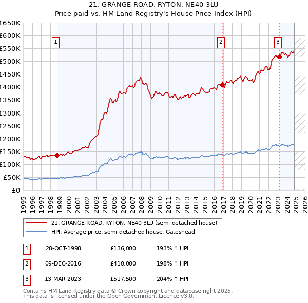 21, GRANGE ROAD, RYTON, NE40 3LU: Price paid vs HM Land Registry's House Price Index