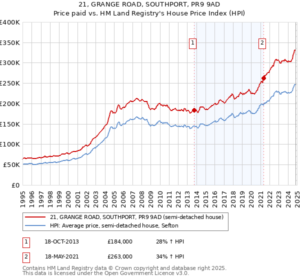 21, GRANGE ROAD, SOUTHPORT, PR9 9AD: Price paid vs HM Land Registry's House Price Index