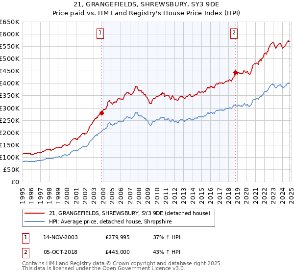 21, GRANGEFIELDS, SHREWSBURY, SY3 9DE: Price paid vs HM Land Registry's House Price Index