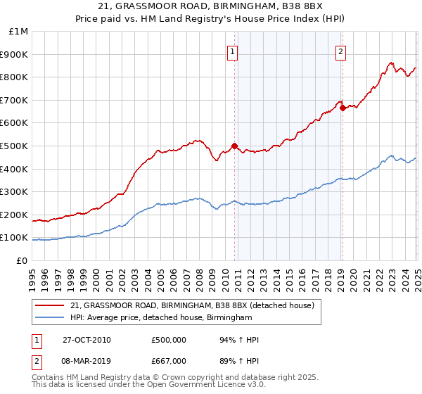 21, GRASSMOOR ROAD, BIRMINGHAM, B38 8BX: Price paid vs HM Land Registry's House Price Index