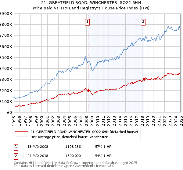 21, GREATFIELD ROAD, WINCHESTER, SO22 6HN: Price paid vs HM Land Registry's House Price Index