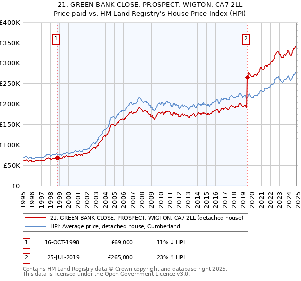 21, GREEN BANK CLOSE, PROSPECT, WIGTON, CA7 2LL: Price paid vs HM Land Registry's House Price Index