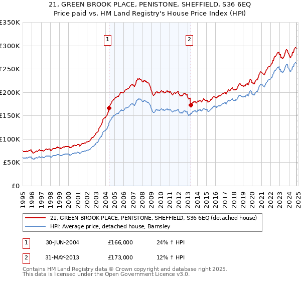 21, GREEN BROOK PLACE, PENISTONE, SHEFFIELD, S36 6EQ: Price paid vs HM Land Registry's House Price Index