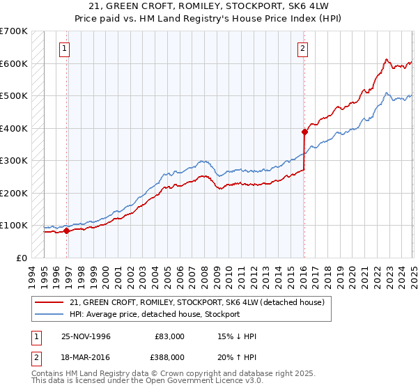 21, GREEN CROFT, ROMILEY, STOCKPORT, SK6 4LW: Price paid vs HM Land Registry's House Price Index