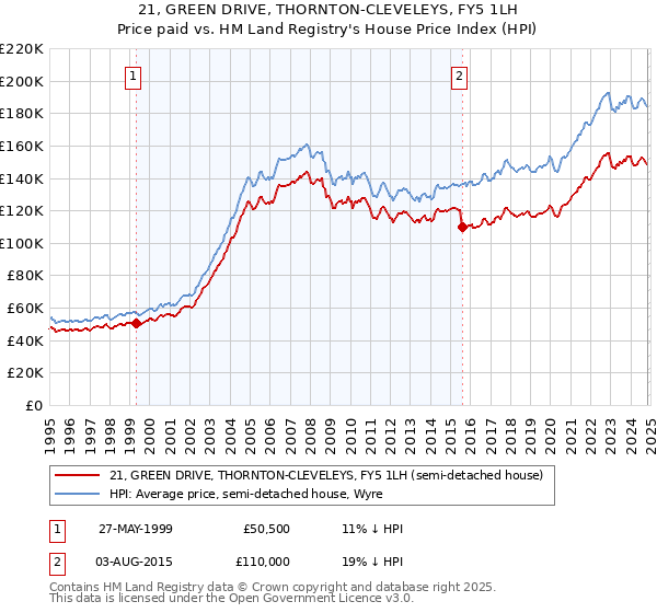 21, GREEN DRIVE, THORNTON-CLEVELEYS, FY5 1LH: Price paid vs HM Land Registry's House Price Index