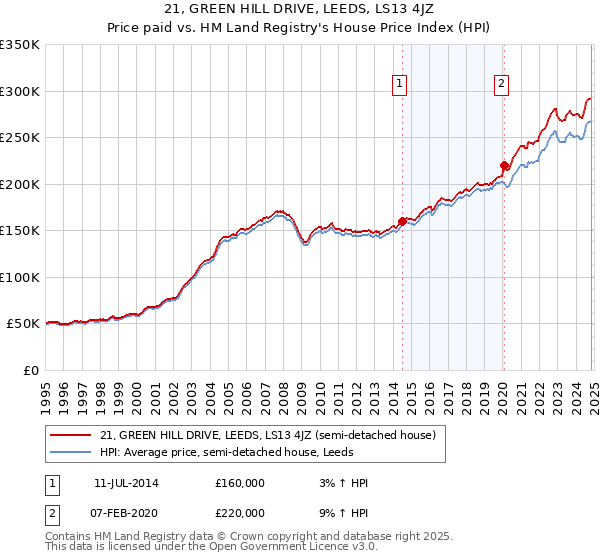 21, GREEN HILL DRIVE, LEEDS, LS13 4JZ: Price paid vs HM Land Registry's House Price Index