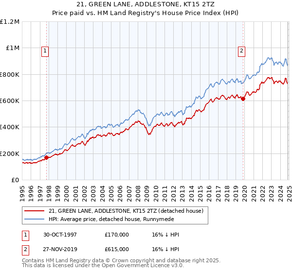 21, GREEN LANE, ADDLESTONE, KT15 2TZ: Price paid vs HM Land Registry's House Price Index