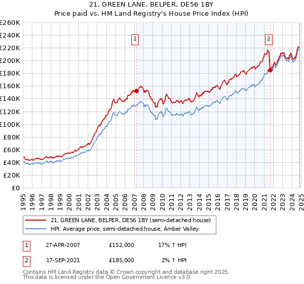 21, GREEN LANE, BELPER, DE56 1BY: Price paid vs HM Land Registry's House Price Index