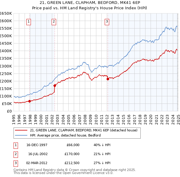 21, GREEN LANE, CLAPHAM, BEDFORD, MK41 6EP: Price paid vs HM Land Registry's House Price Index