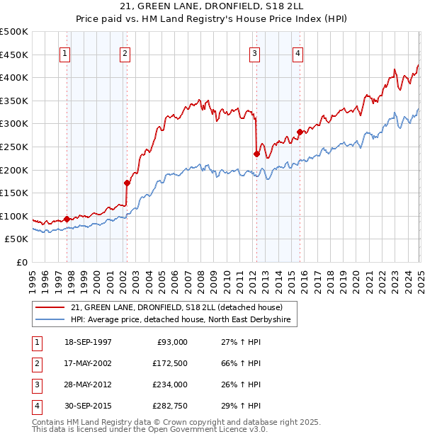 21, GREEN LANE, DRONFIELD, S18 2LL: Price paid vs HM Land Registry's House Price Index