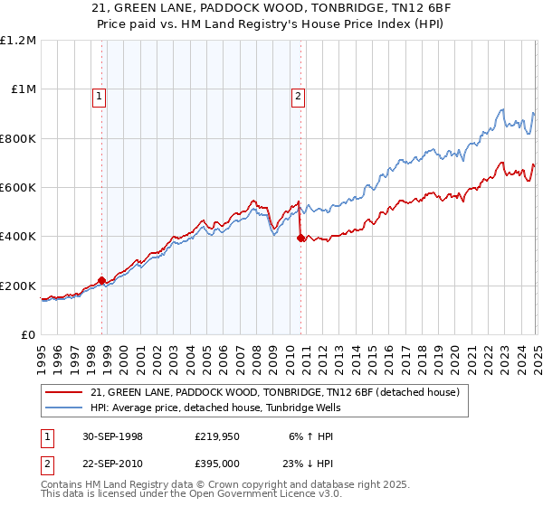 21, GREEN LANE, PADDOCK WOOD, TONBRIDGE, TN12 6BF: Price paid vs HM Land Registry's House Price Index