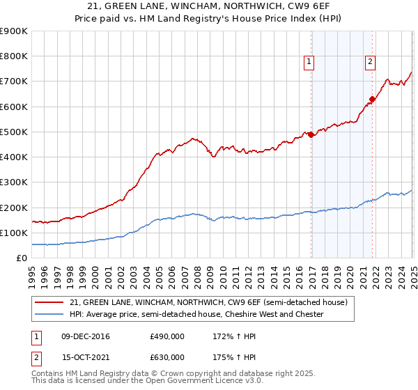 21, GREEN LANE, WINCHAM, NORTHWICH, CW9 6EF: Price paid vs HM Land Registry's House Price Index