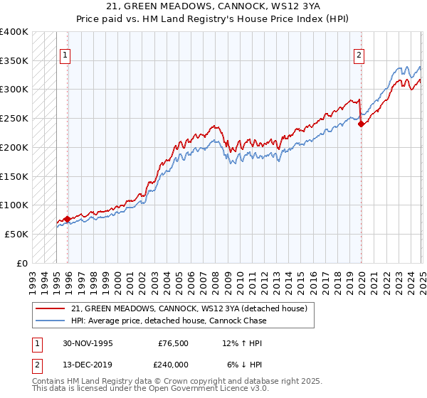 21, GREEN MEADOWS, CANNOCK, WS12 3YA: Price paid vs HM Land Registry's House Price Index