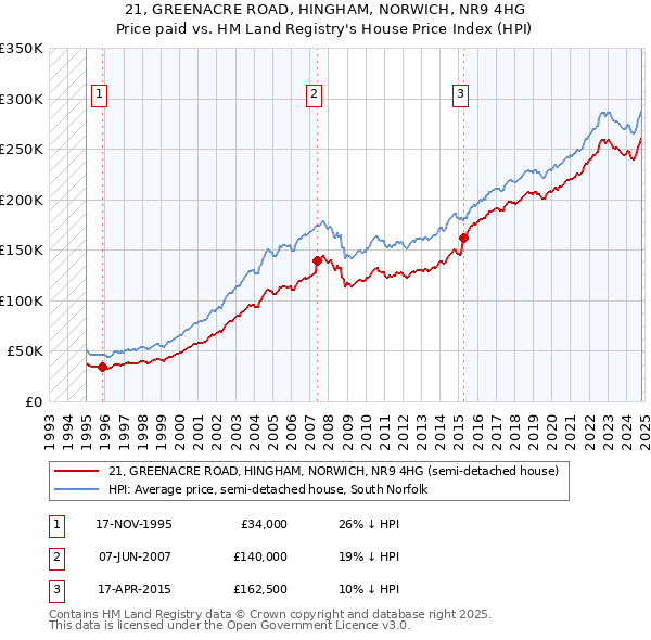 21, GREENACRE ROAD, HINGHAM, NORWICH, NR9 4HG: Price paid vs HM Land Registry's House Price Index