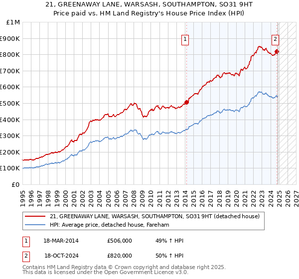 21, GREENAWAY LANE, WARSASH, SOUTHAMPTON, SO31 9HT: Price paid vs HM Land Registry's House Price Index