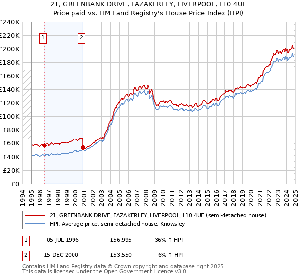 21, GREENBANK DRIVE, FAZAKERLEY, LIVERPOOL, L10 4UE: Price paid vs HM Land Registry's House Price Index