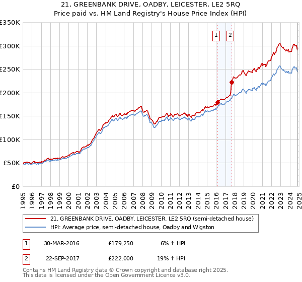 21, GREENBANK DRIVE, OADBY, LEICESTER, LE2 5RQ: Price paid vs HM Land Registry's House Price Index