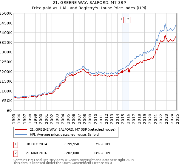 21, GREENE WAY, SALFORD, M7 3BP: Price paid vs HM Land Registry's House Price Index