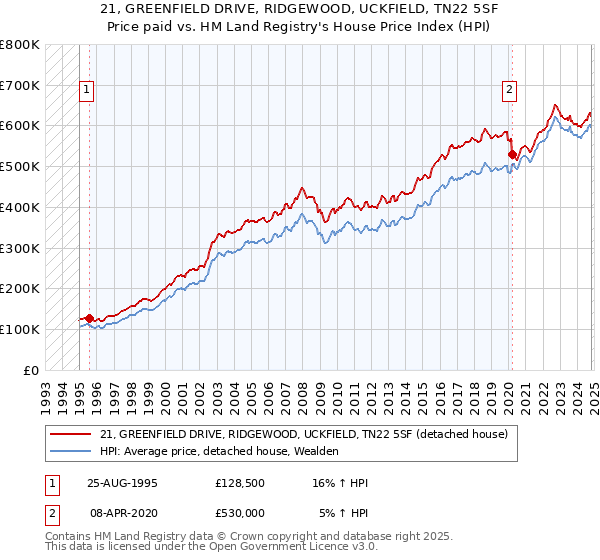 21, GREENFIELD DRIVE, RIDGEWOOD, UCKFIELD, TN22 5SF: Price paid vs HM Land Registry's House Price Index