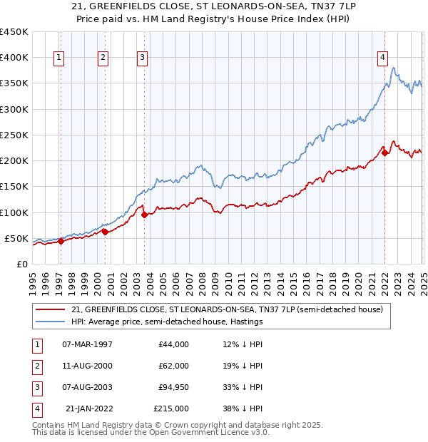 21, GREENFIELDS CLOSE, ST LEONARDS-ON-SEA, TN37 7LP: Price paid vs HM Land Registry's House Price Index