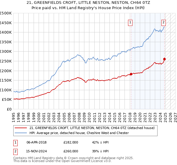 21, GREENFIELDS CROFT, LITTLE NESTON, NESTON, CH64 0TZ: Price paid vs HM Land Registry's House Price Index