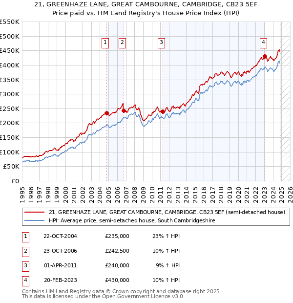 21, GREENHAZE LANE, GREAT CAMBOURNE, CAMBRIDGE, CB23 5EF: Price paid vs HM Land Registry's House Price Index