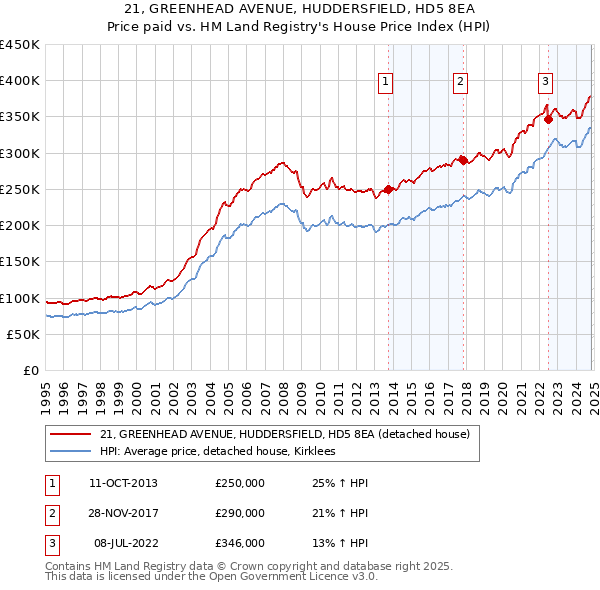 21, GREENHEAD AVENUE, HUDDERSFIELD, HD5 8EA: Price paid vs HM Land Registry's House Price Index