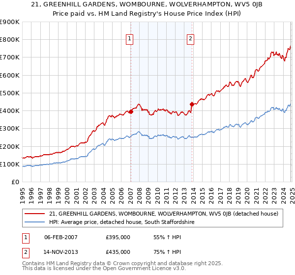 21, GREENHILL GARDENS, WOMBOURNE, WOLVERHAMPTON, WV5 0JB: Price paid vs HM Land Registry's House Price Index