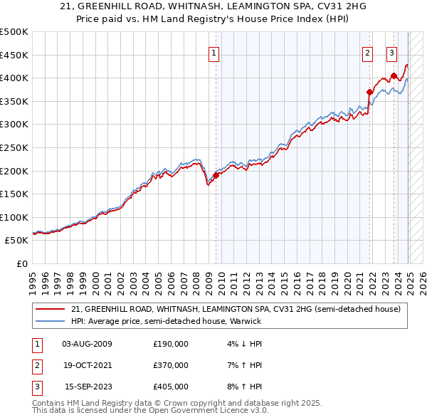 21, GREENHILL ROAD, WHITNASH, LEAMINGTON SPA, CV31 2HG: Price paid vs HM Land Registry's House Price Index