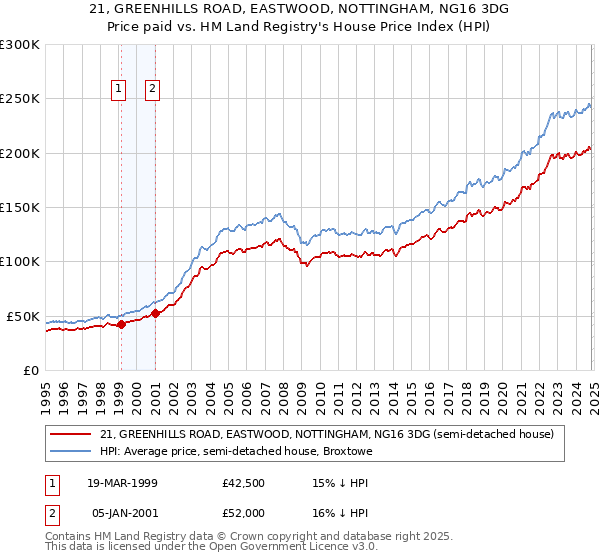 21, GREENHILLS ROAD, EASTWOOD, NOTTINGHAM, NG16 3DG: Price paid vs HM Land Registry's House Price Index