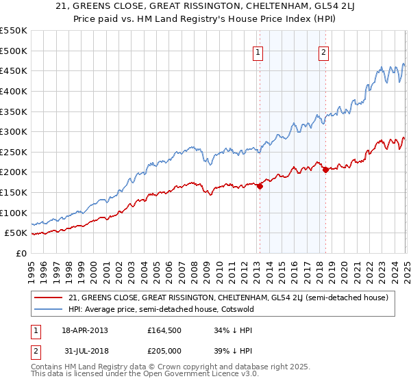 21, GREENS CLOSE, GREAT RISSINGTON, CHELTENHAM, GL54 2LJ: Price paid vs HM Land Registry's House Price Index