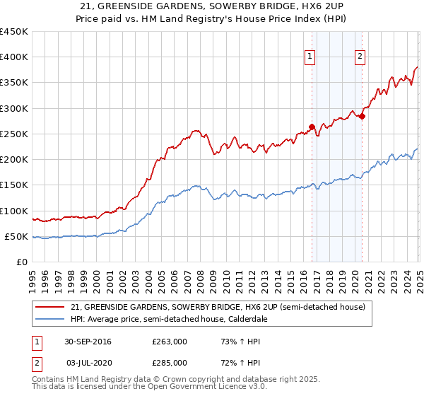 21, GREENSIDE GARDENS, SOWERBY BRIDGE, HX6 2UP: Price paid vs HM Land Registry's House Price Index