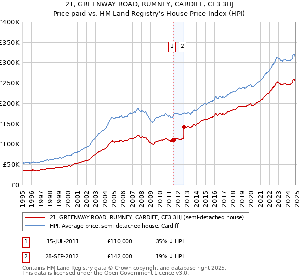 21, GREENWAY ROAD, RUMNEY, CARDIFF, CF3 3HJ: Price paid vs HM Land Registry's House Price Index