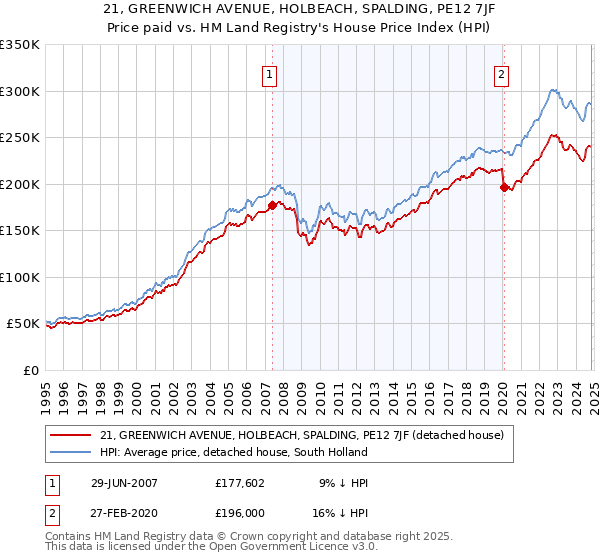 21, GREENWICH AVENUE, HOLBEACH, SPALDING, PE12 7JF: Price paid vs HM Land Registry's House Price Index