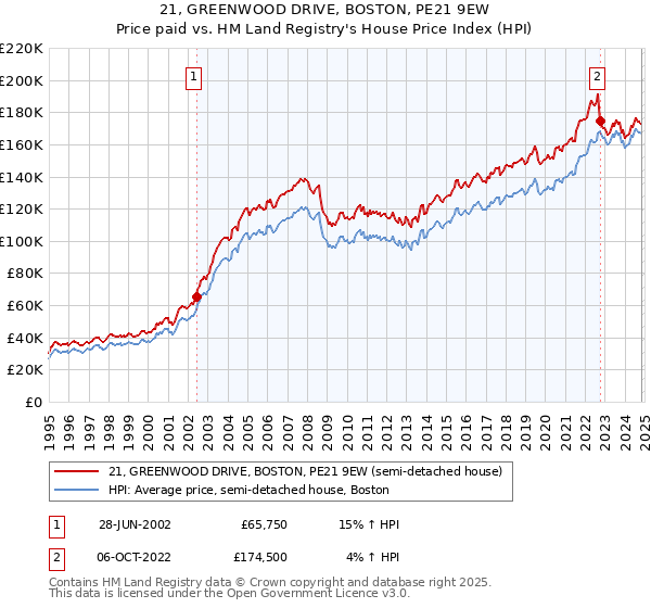 21, GREENWOOD DRIVE, BOSTON, PE21 9EW: Price paid vs HM Land Registry's House Price Index