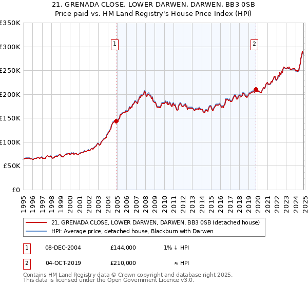 21, GRENADA CLOSE, LOWER DARWEN, DARWEN, BB3 0SB: Price paid vs HM Land Registry's House Price Index