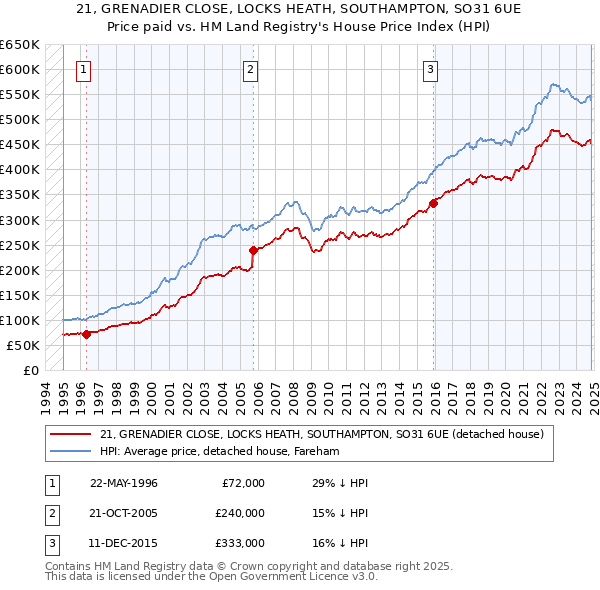 21, GRENADIER CLOSE, LOCKS HEATH, SOUTHAMPTON, SO31 6UE: Price paid vs HM Land Registry's House Price Index