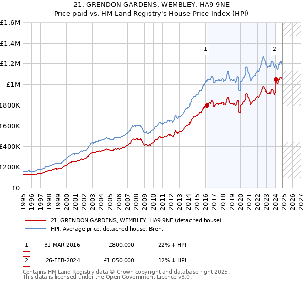 21, GRENDON GARDENS, WEMBLEY, HA9 9NE: Price paid vs HM Land Registry's House Price Index