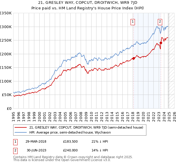 21, GRESLEY WAY, COPCUT, DROITWICH, WR9 7JD: Price paid vs HM Land Registry's House Price Index