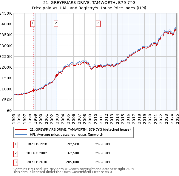 21, GREYFRIARS DRIVE, TAMWORTH, B79 7YG: Price paid vs HM Land Registry's House Price Index