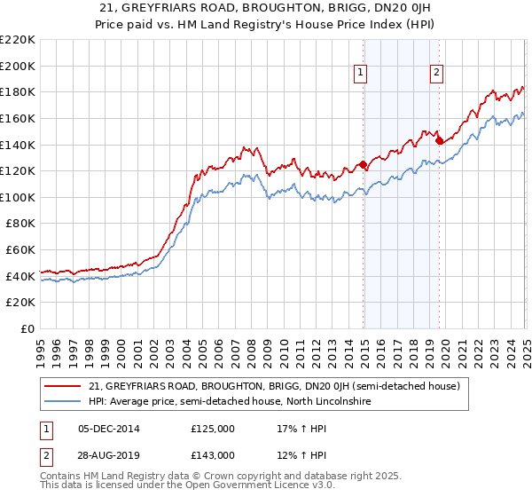 21, GREYFRIARS ROAD, BROUGHTON, BRIGG, DN20 0JH: Price paid vs HM Land Registry's House Price Index