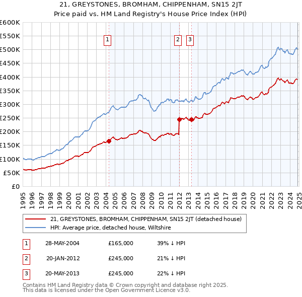 21, GREYSTONES, BROMHAM, CHIPPENHAM, SN15 2JT: Price paid vs HM Land Registry's House Price Index